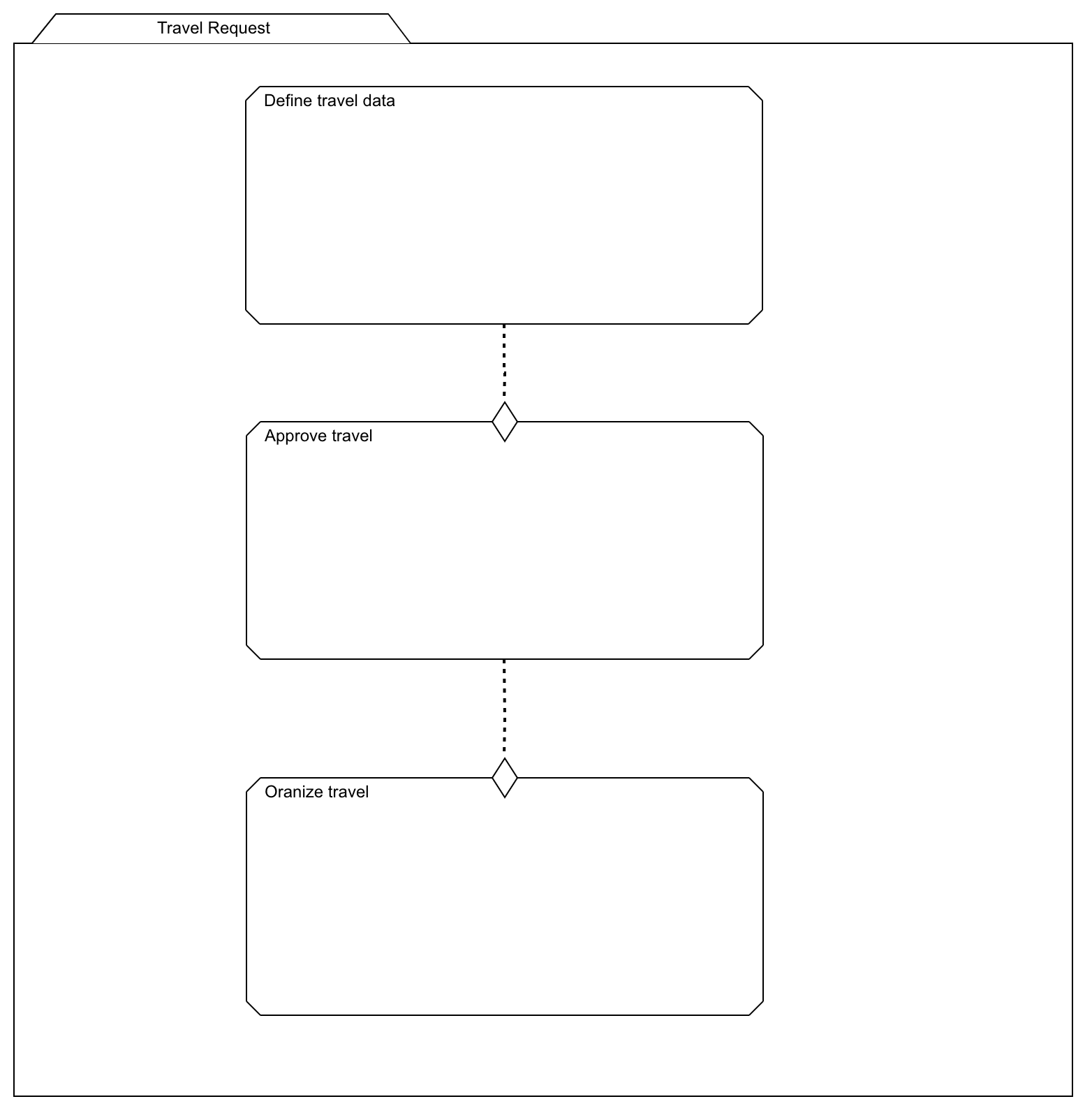 Stage dependencies
