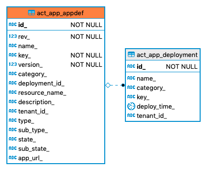 120 act app appdef
