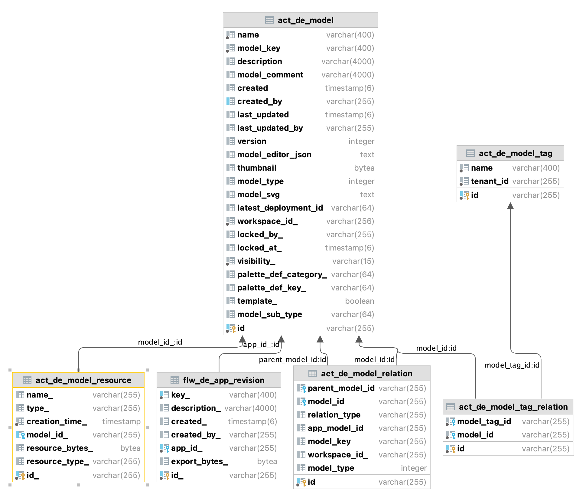 act de model resource
