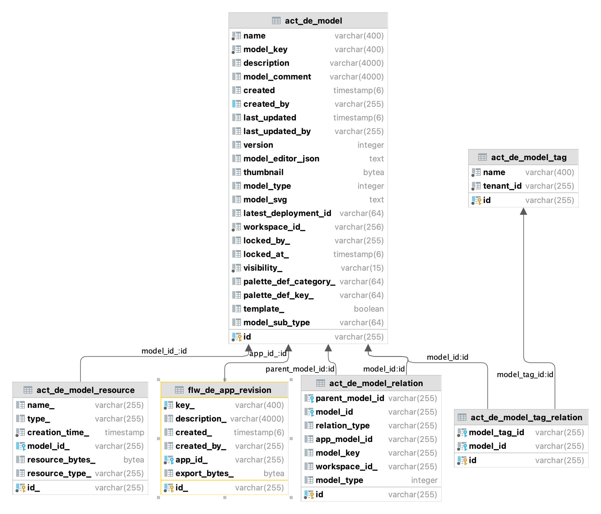 flw de app revision