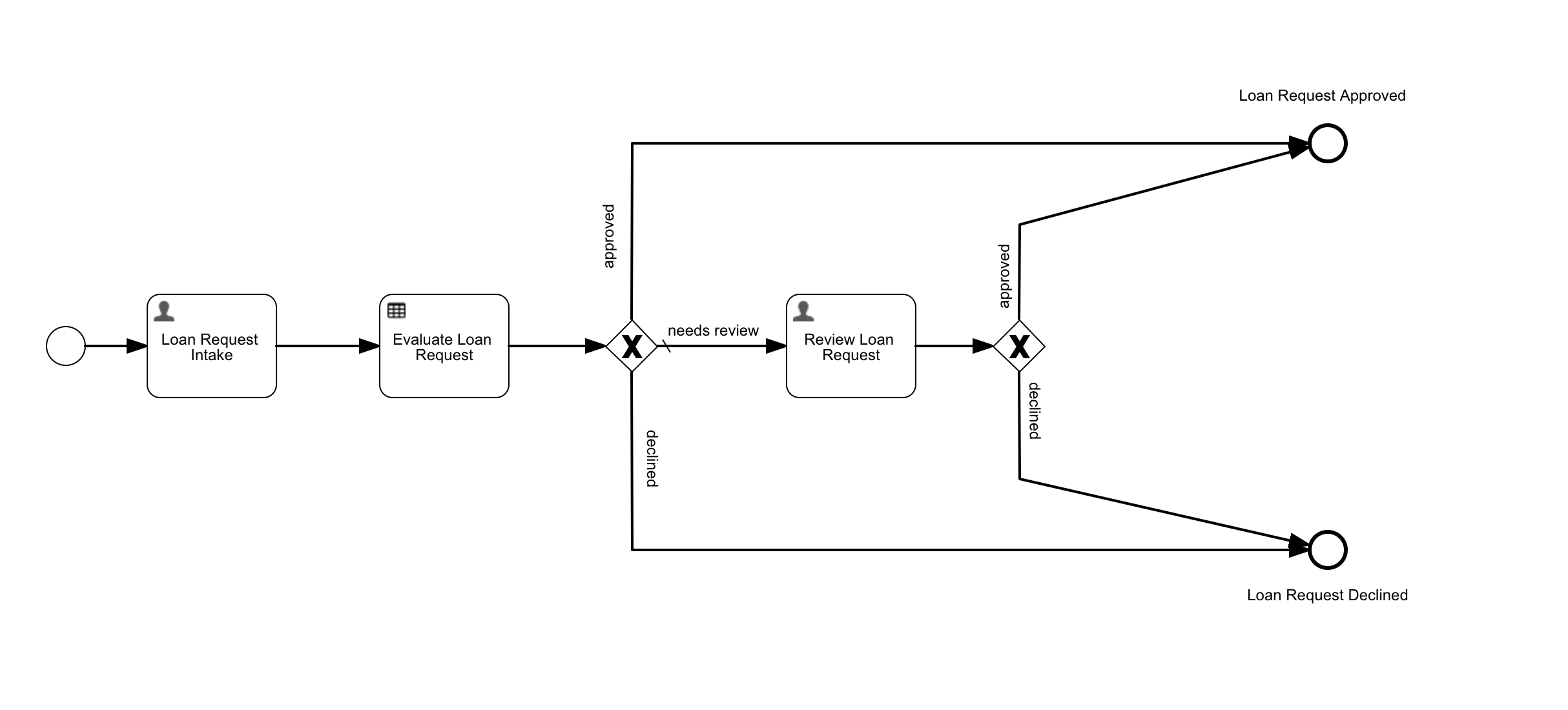 process overview