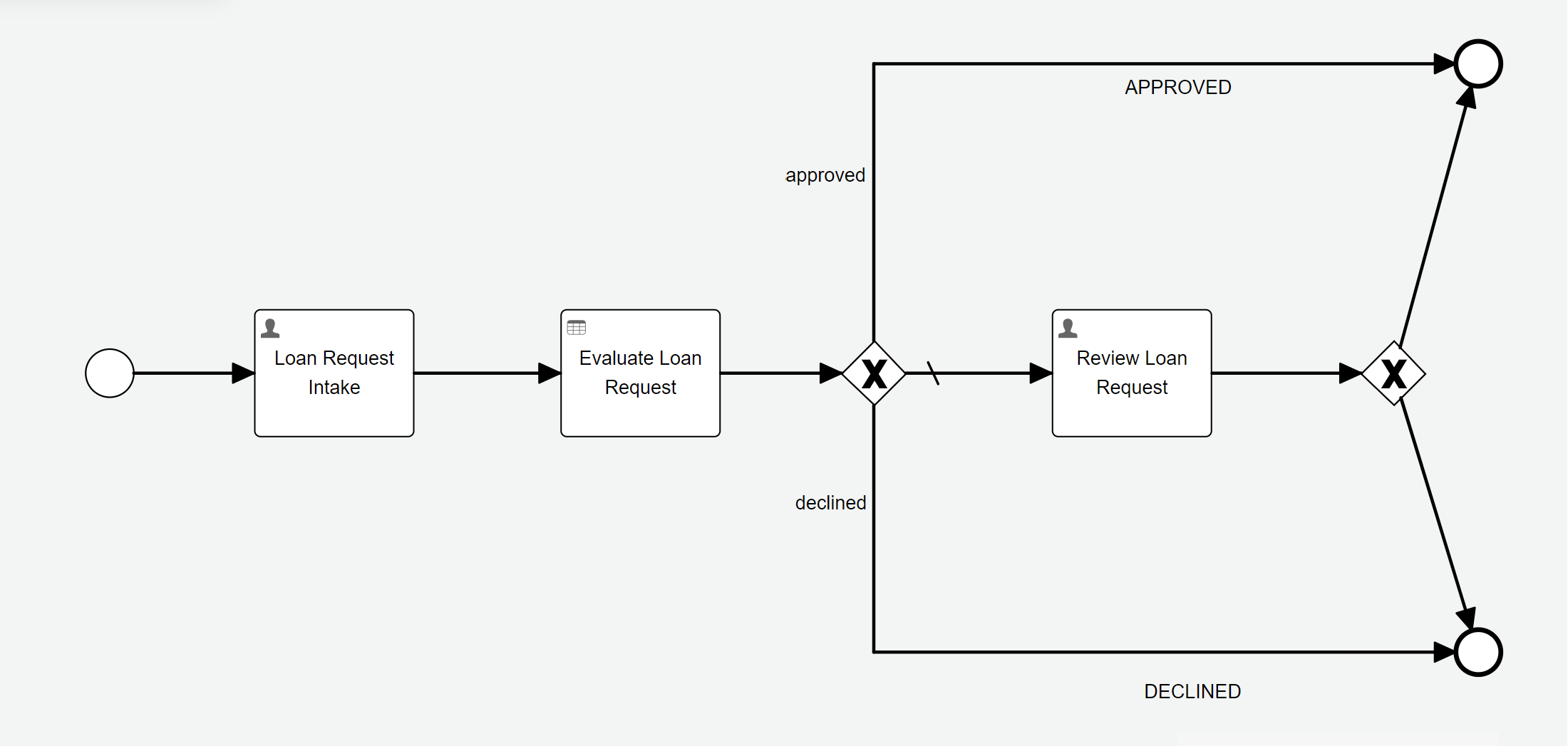 process overview